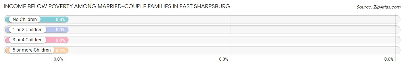 Income Below Poverty Among Married-Couple Families in East Sharpsburg