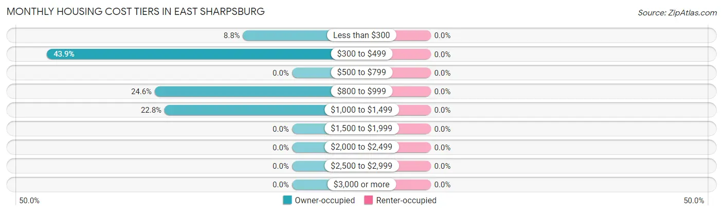 Monthly Housing Cost Tiers in East Sharpsburg