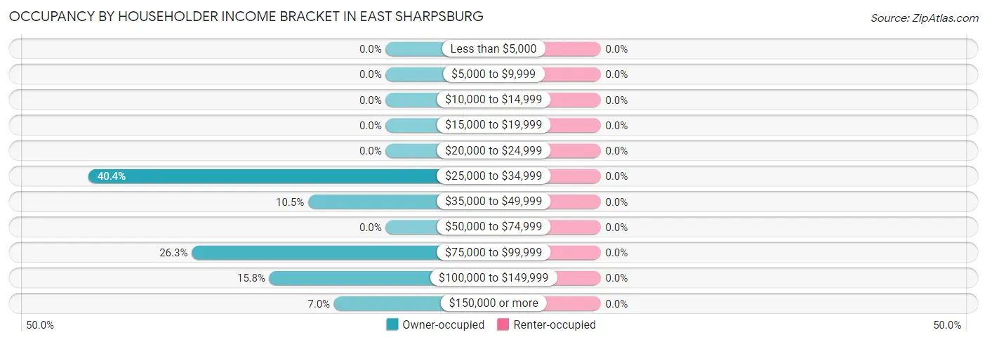 Occupancy by Householder Income Bracket in East Sharpsburg