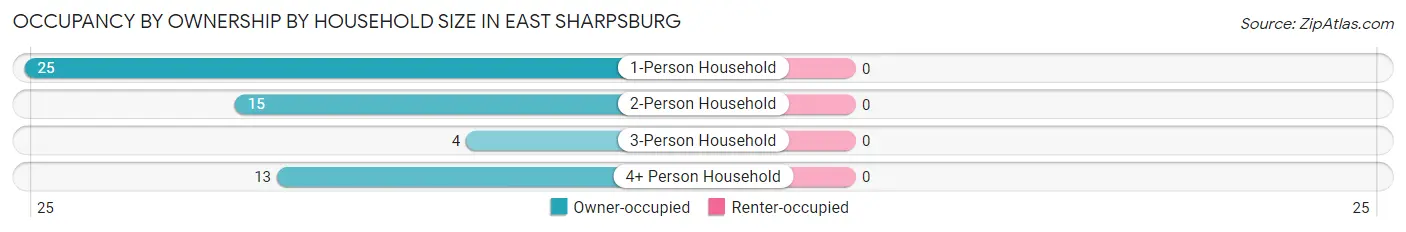 Occupancy by Ownership by Household Size in East Sharpsburg