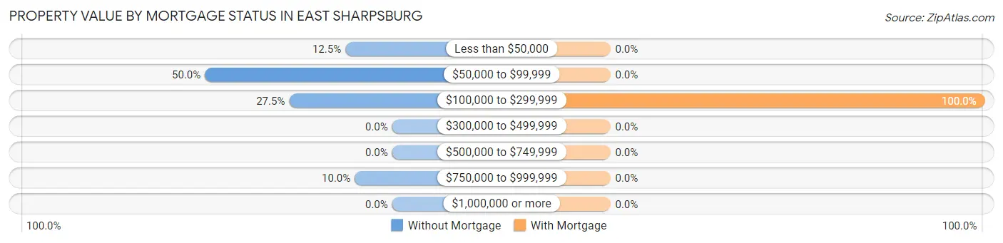 Property Value by Mortgage Status in East Sharpsburg