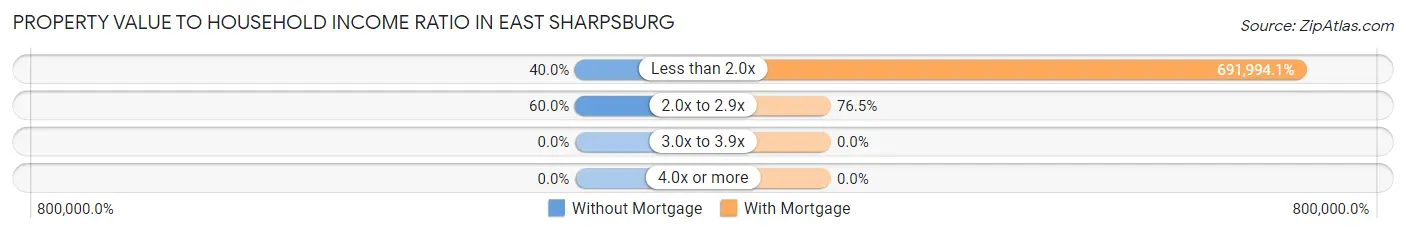 Property Value to Household Income Ratio in East Sharpsburg