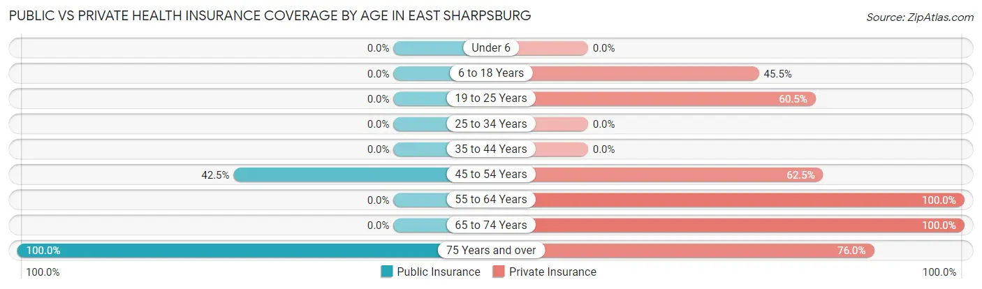 Public vs Private Health Insurance Coverage by Age in East Sharpsburg