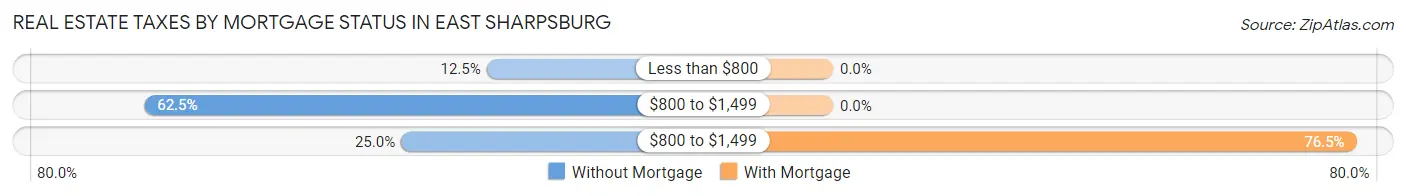 Real Estate Taxes by Mortgage Status in East Sharpsburg