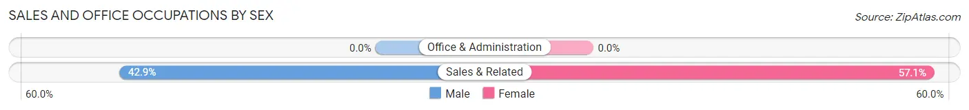 Sales and Office Occupations by Sex in East Sharpsburg