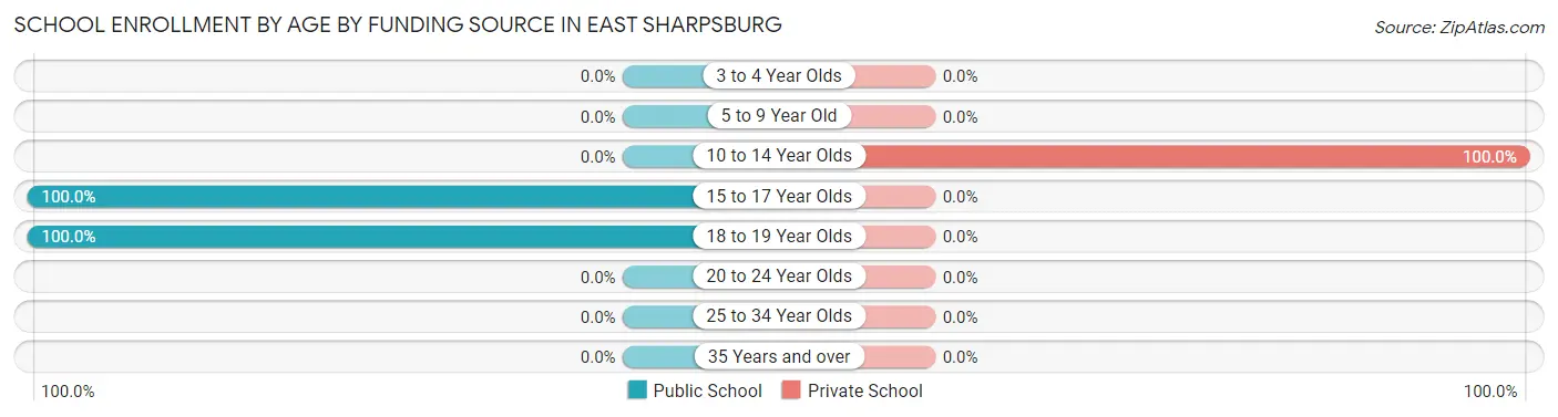School Enrollment by Age by Funding Source in East Sharpsburg