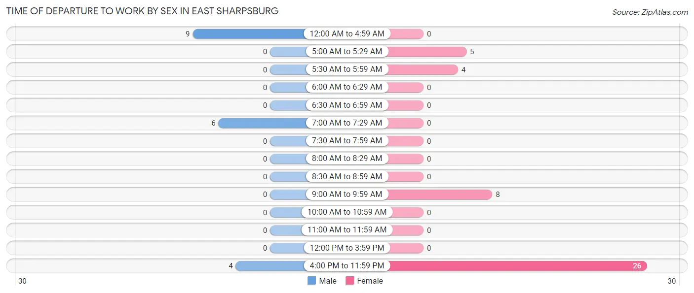 Time of Departure to Work by Sex in East Sharpsburg