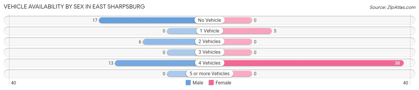 Vehicle Availability by Sex in East Sharpsburg