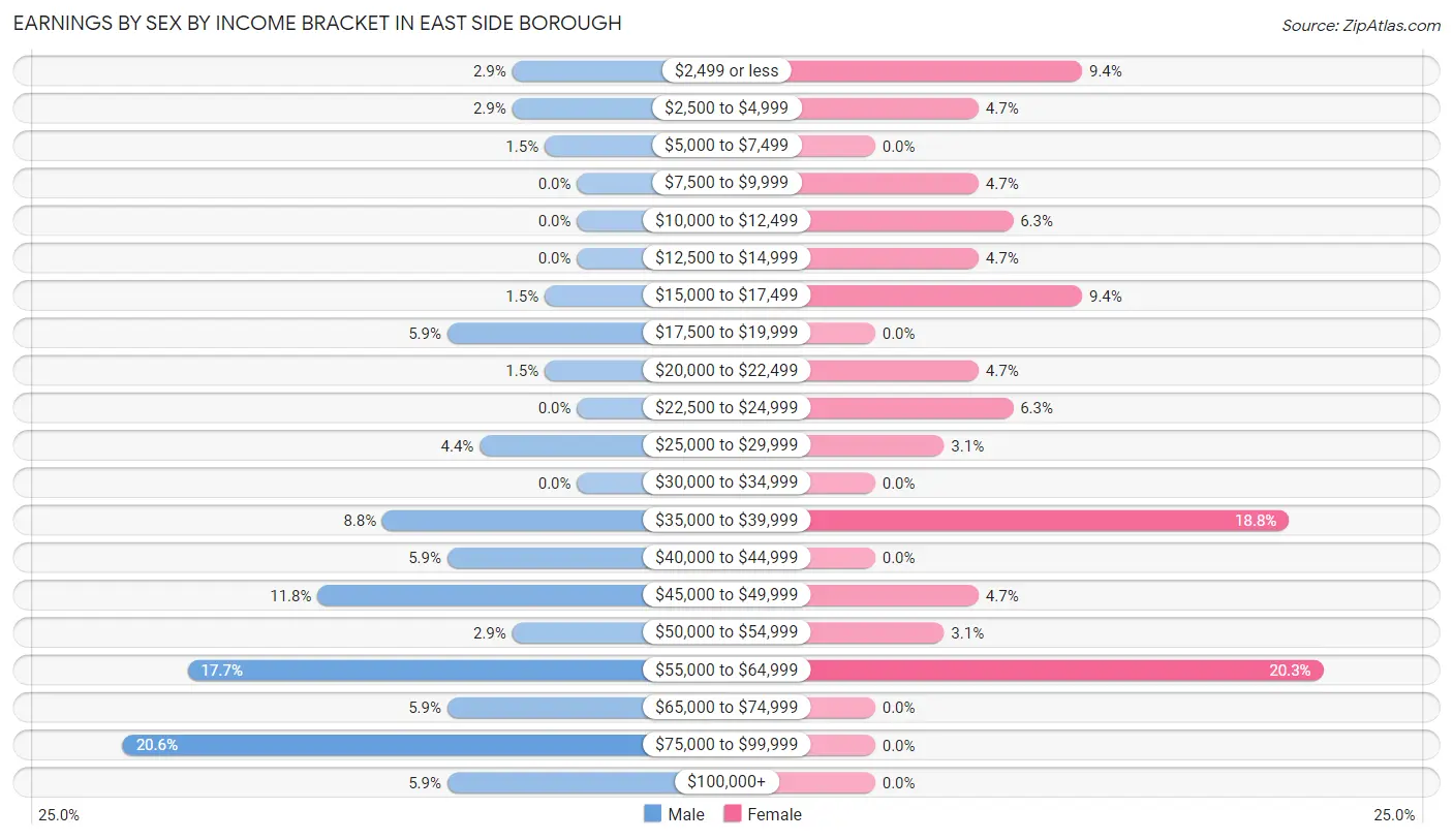 Earnings by Sex by Income Bracket in East Side borough