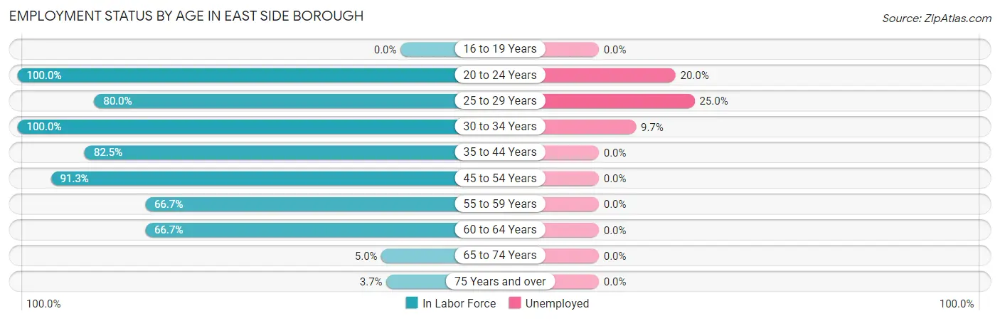 Employment Status by Age in East Side borough