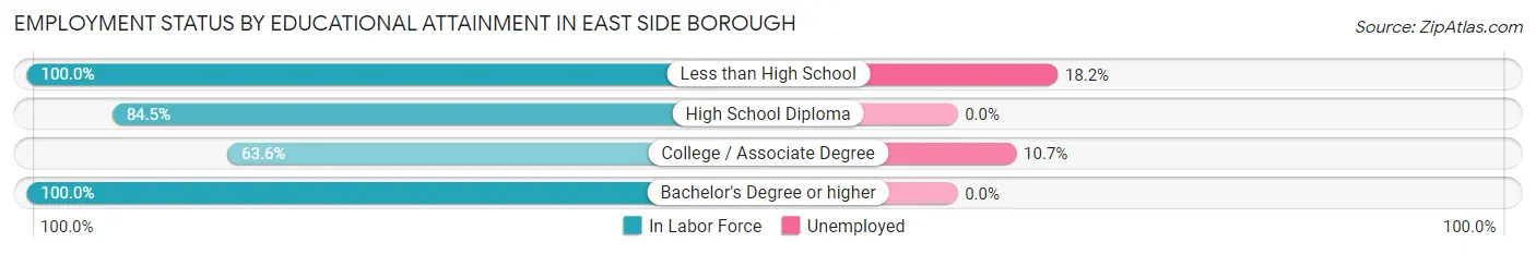 Employment Status by Educational Attainment in East Side borough