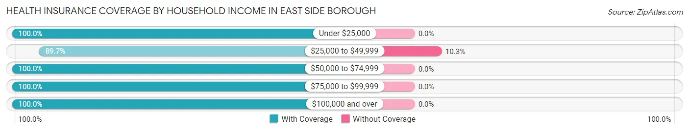 Health Insurance Coverage by Household Income in East Side borough