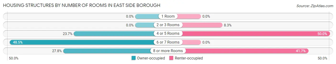 Housing Structures by Number of Rooms in East Side borough