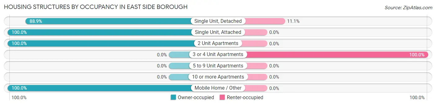 Housing Structures by Occupancy in East Side borough