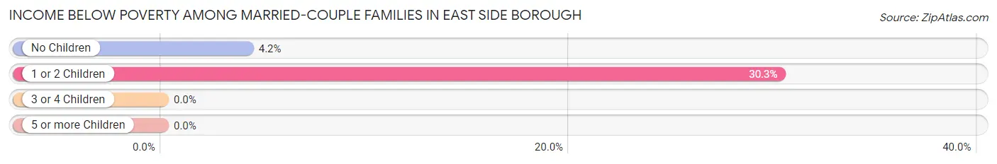 Income Below Poverty Among Married-Couple Families in East Side borough