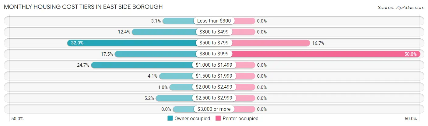 Monthly Housing Cost Tiers in East Side borough