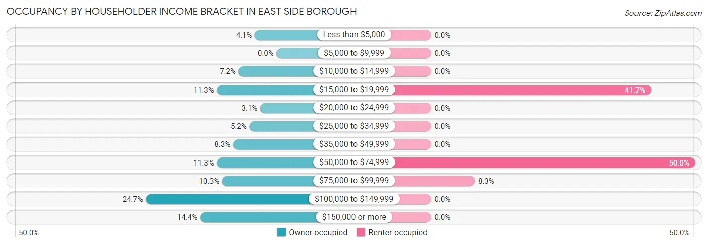 Occupancy by Householder Income Bracket in East Side borough