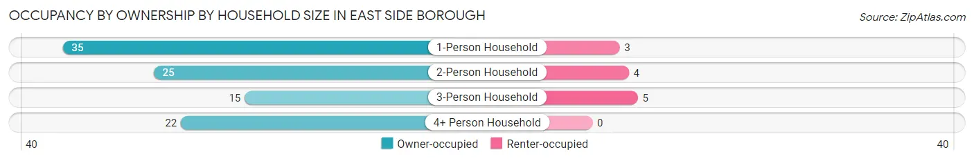 Occupancy by Ownership by Household Size in East Side borough