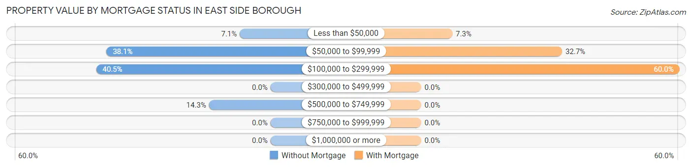 Property Value by Mortgage Status in East Side borough