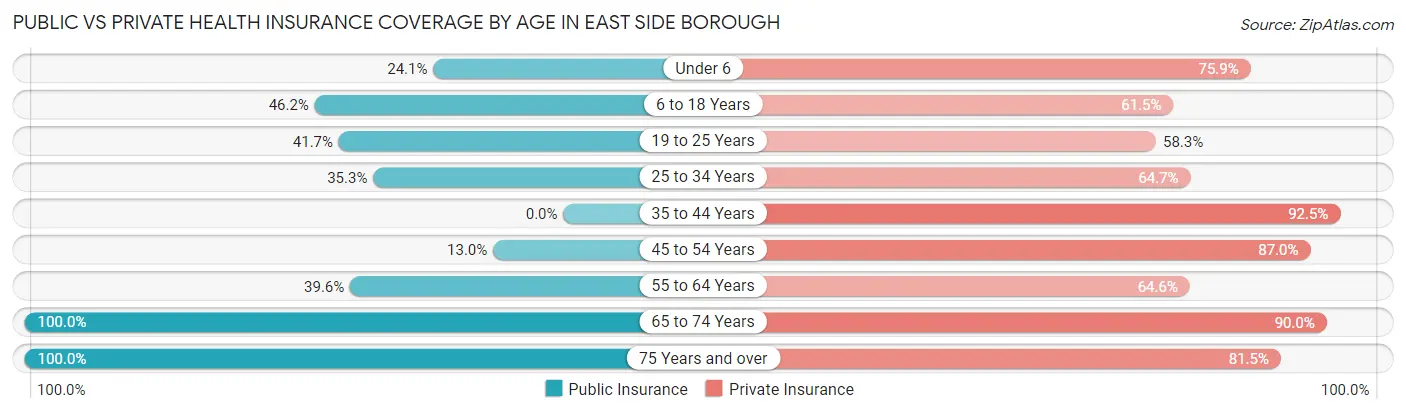 Public vs Private Health Insurance Coverage by Age in East Side borough