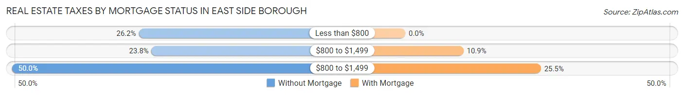 Real Estate Taxes by Mortgage Status in East Side borough