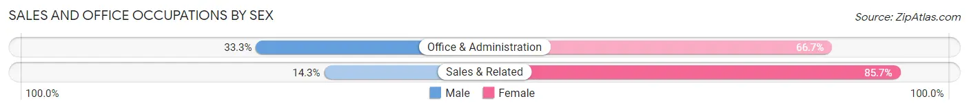 Sales and Office Occupations by Sex in East Side borough