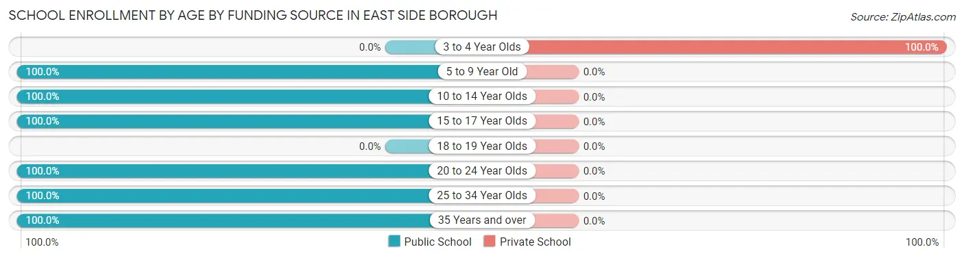 School Enrollment by Age by Funding Source in East Side borough