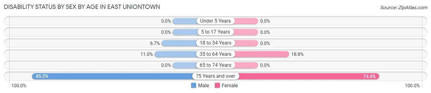 Disability Status by Sex by Age in East Uniontown