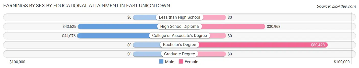 Earnings by Sex by Educational Attainment in East Uniontown