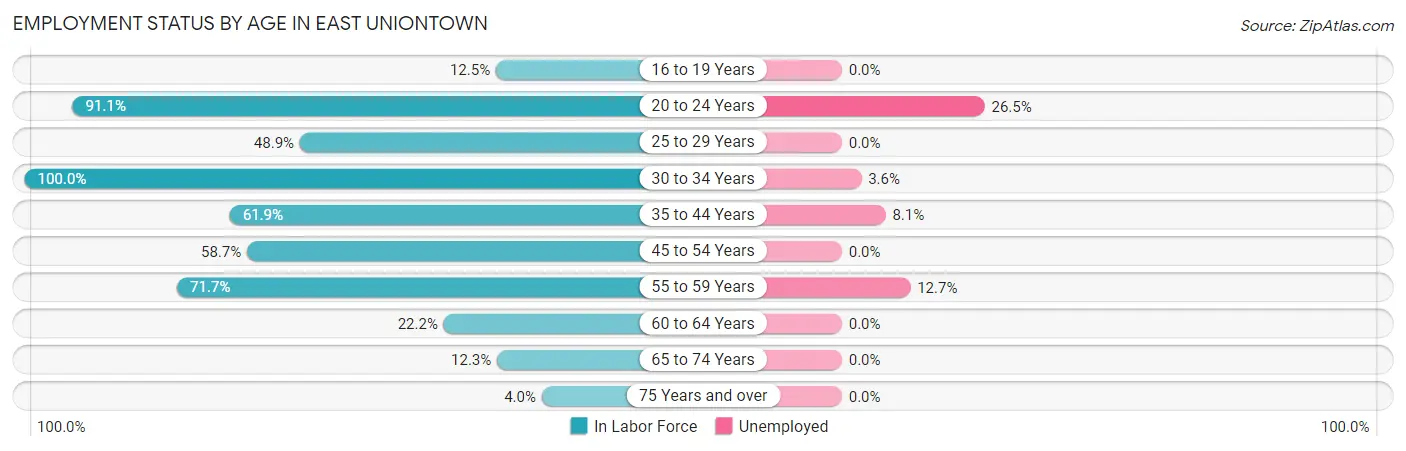 Employment Status by Age in East Uniontown