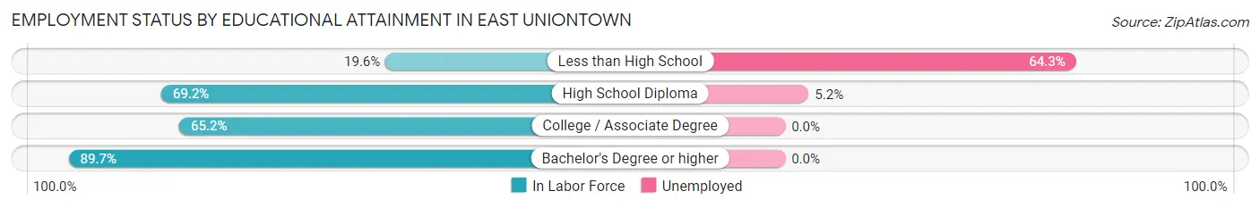 Employment Status by Educational Attainment in East Uniontown