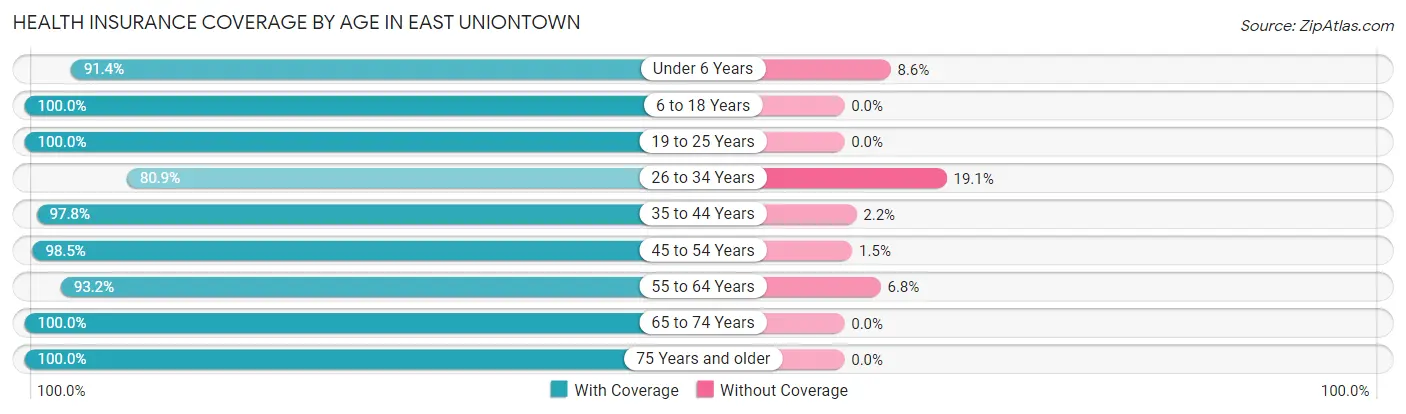 Health Insurance Coverage by Age in East Uniontown