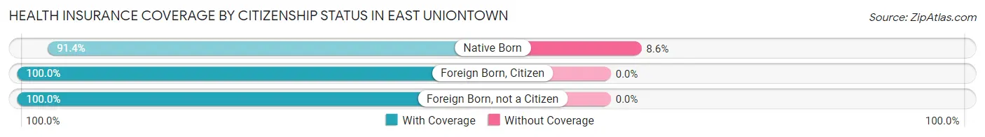 Health Insurance Coverage by Citizenship Status in East Uniontown