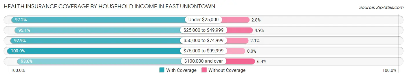 Health Insurance Coverage by Household Income in East Uniontown