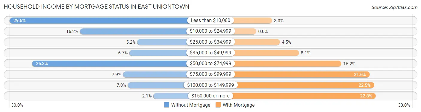 Household Income by Mortgage Status in East Uniontown