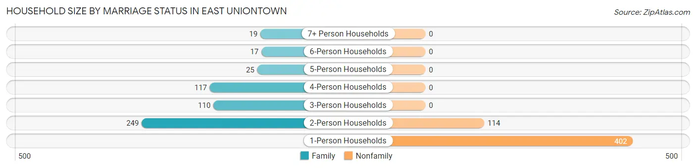 Household Size by Marriage Status in East Uniontown