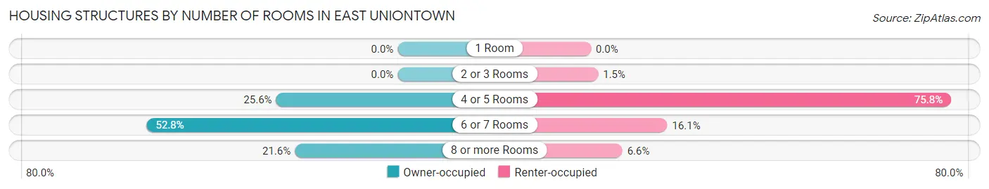 Housing Structures by Number of Rooms in East Uniontown