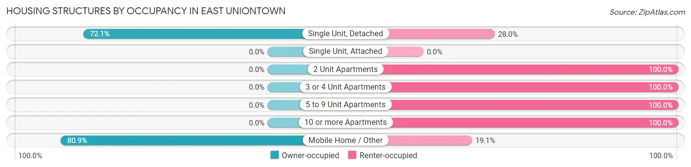 Housing Structures by Occupancy in East Uniontown