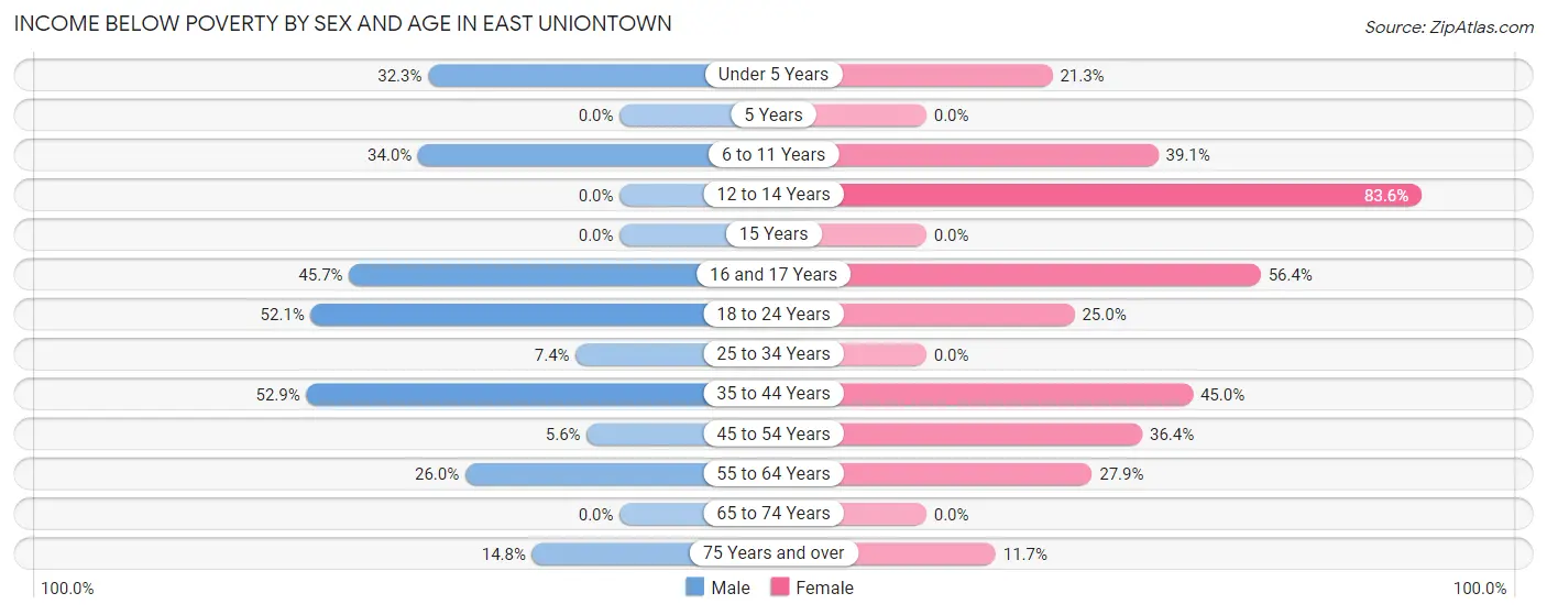 Income Below Poverty by Sex and Age in East Uniontown