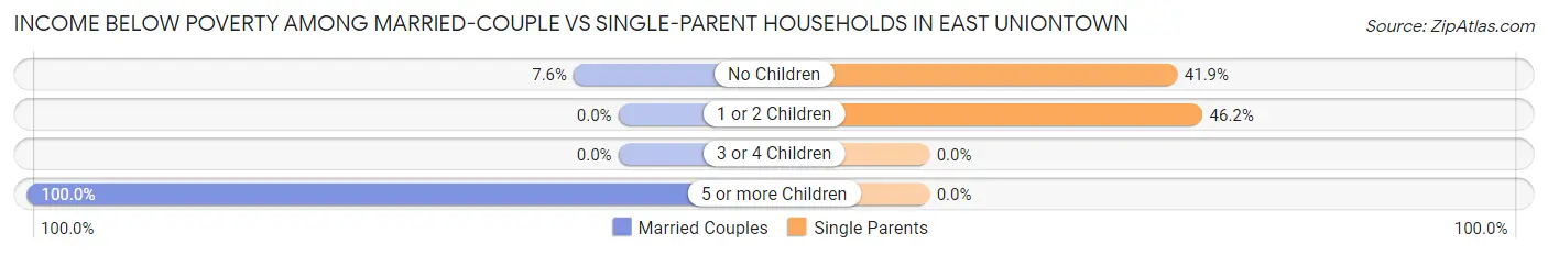 Income Below Poverty Among Married-Couple vs Single-Parent Households in East Uniontown