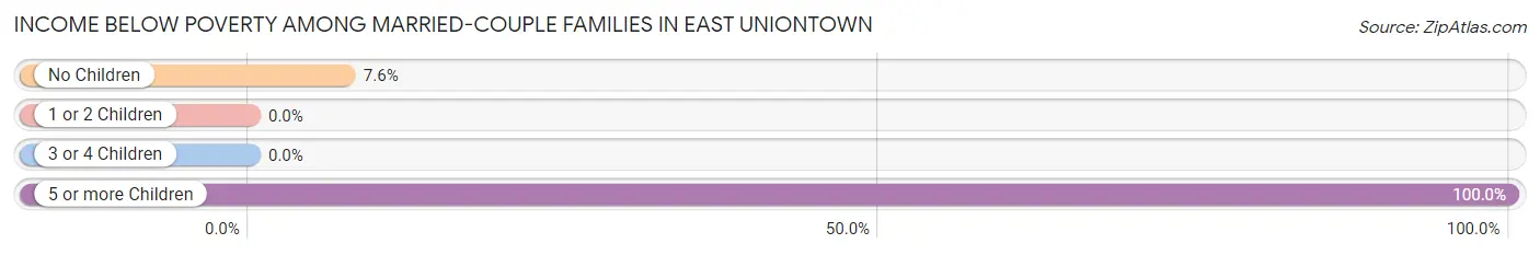 Income Below Poverty Among Married-Couple Families in East Uniontown