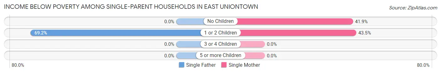 Income Below Poverty Among Single-Parent Households in East Uniontown