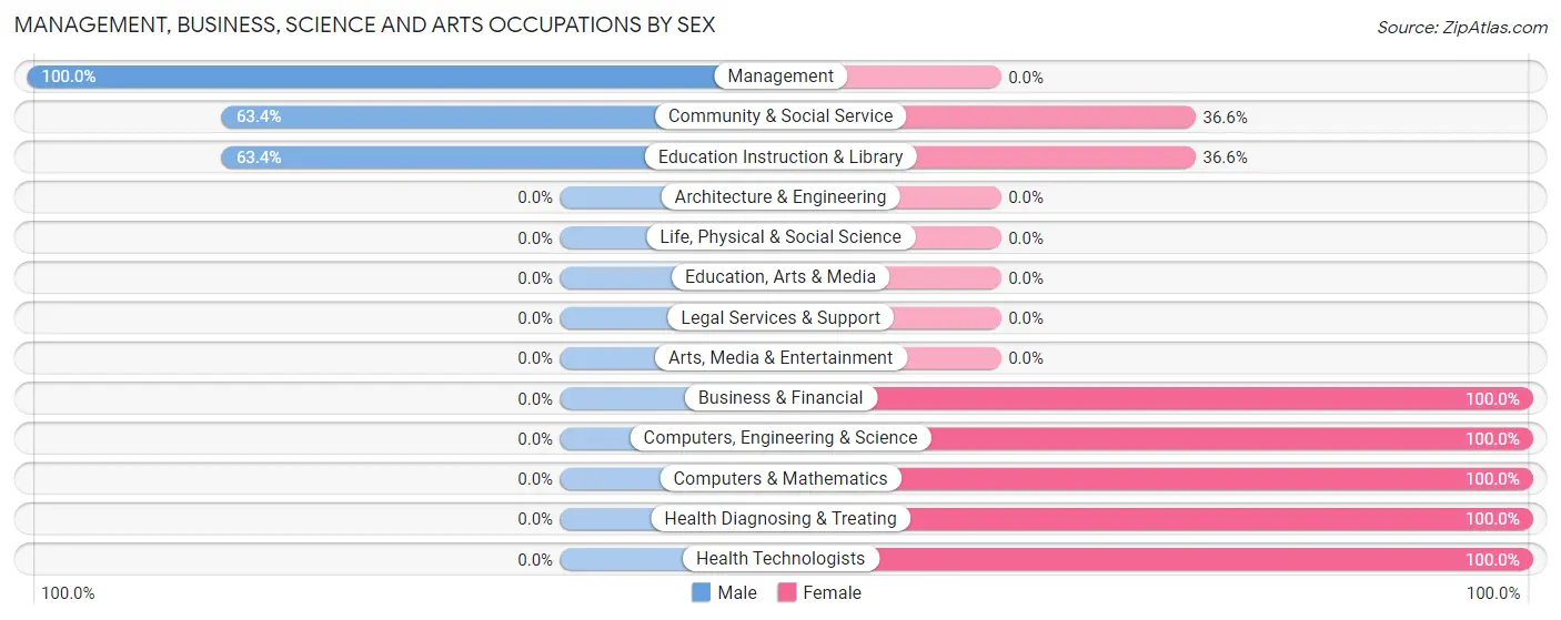 Management, Business, Science and Arts Occupations by Sex in East Uniontown