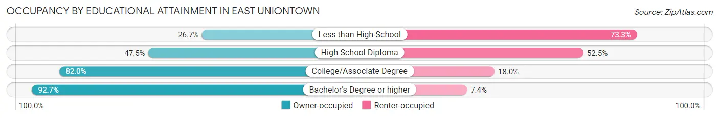 Occupancy by Educational Attainment in East Uniontown