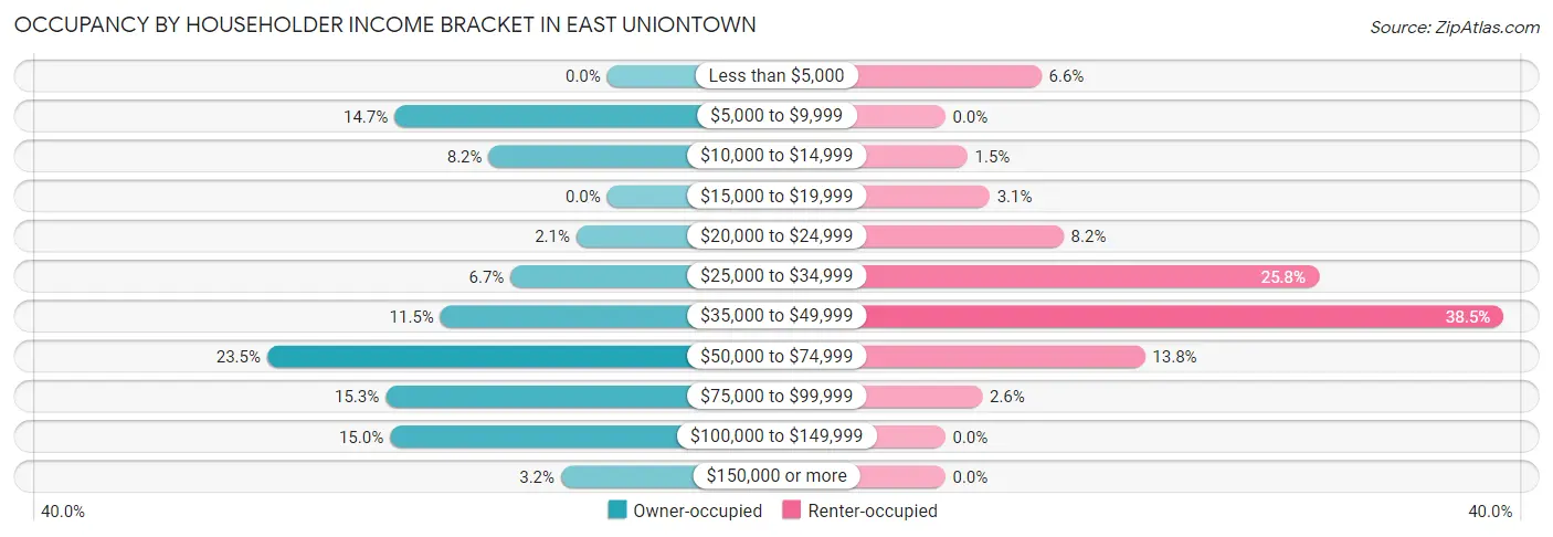 Occupancy by Householder Income Bracket in East Uniontown