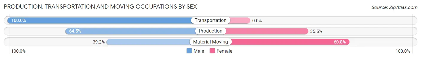 Production, Transportation and Moving Occupations by Sex in East Uniontown