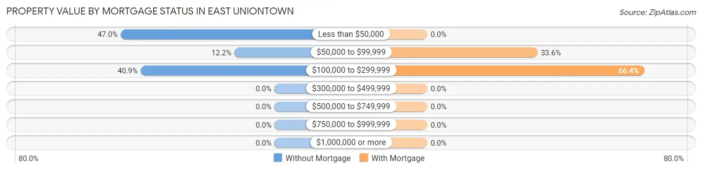 Property Value by Mortgage Status in East Uniontown