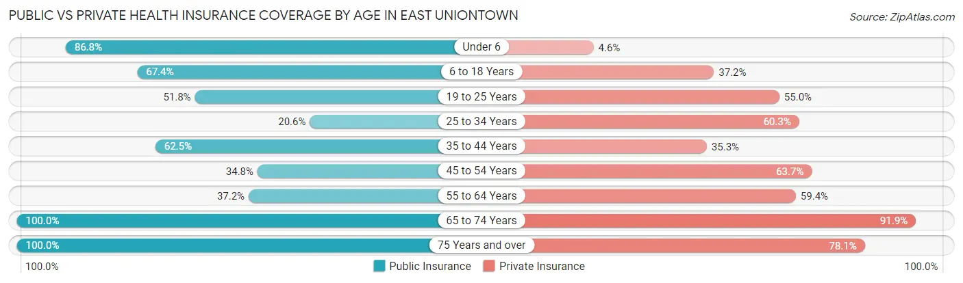 Public vs Private Health Insurance Coverage by Age in East Uniontown