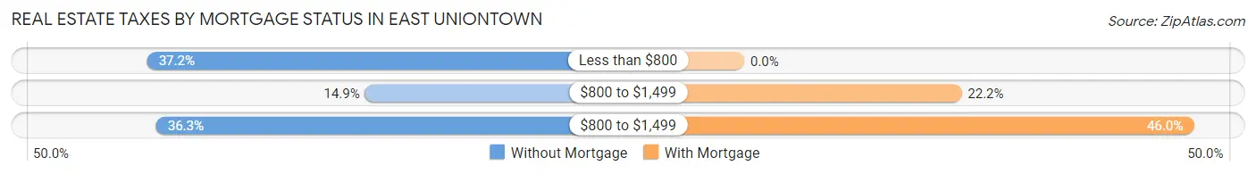 Real Estate Taxes by Mortgage Status in East Uniontown