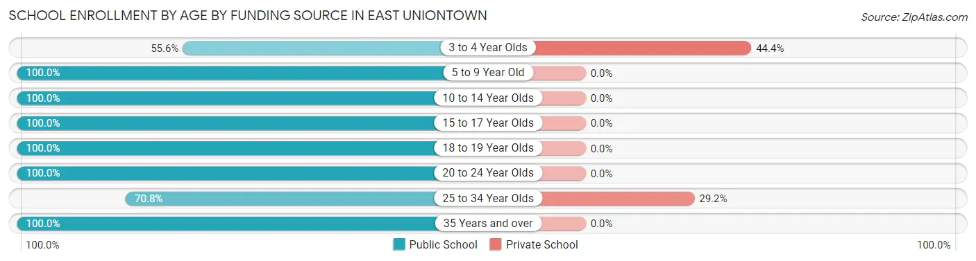 School Enrollment by Age by Funding Source in East Uniontown